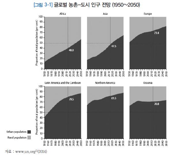 글로벌 농촌-도시 인구 전망