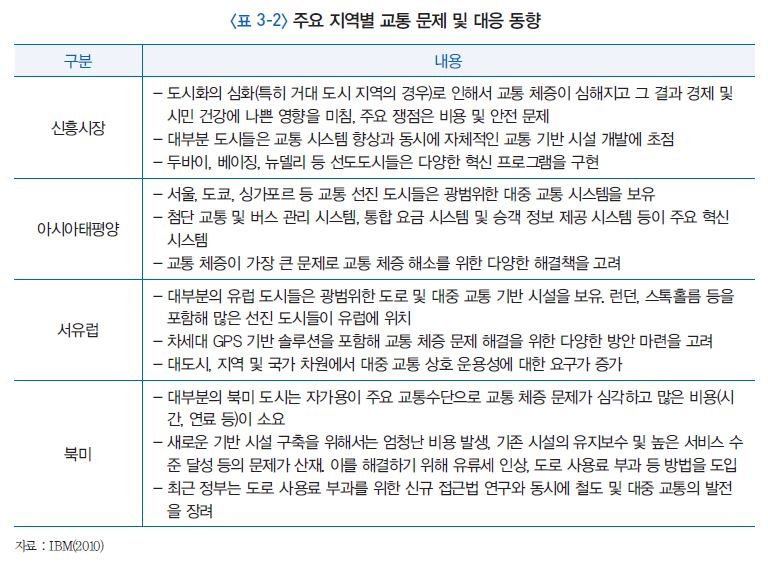 주요 지역별 문제 및 대응 동향