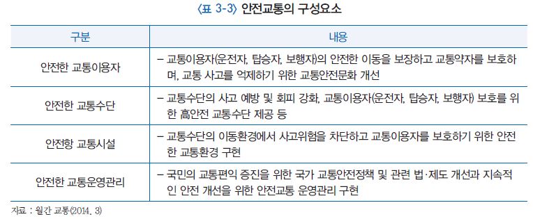 안전교통의 구성요소