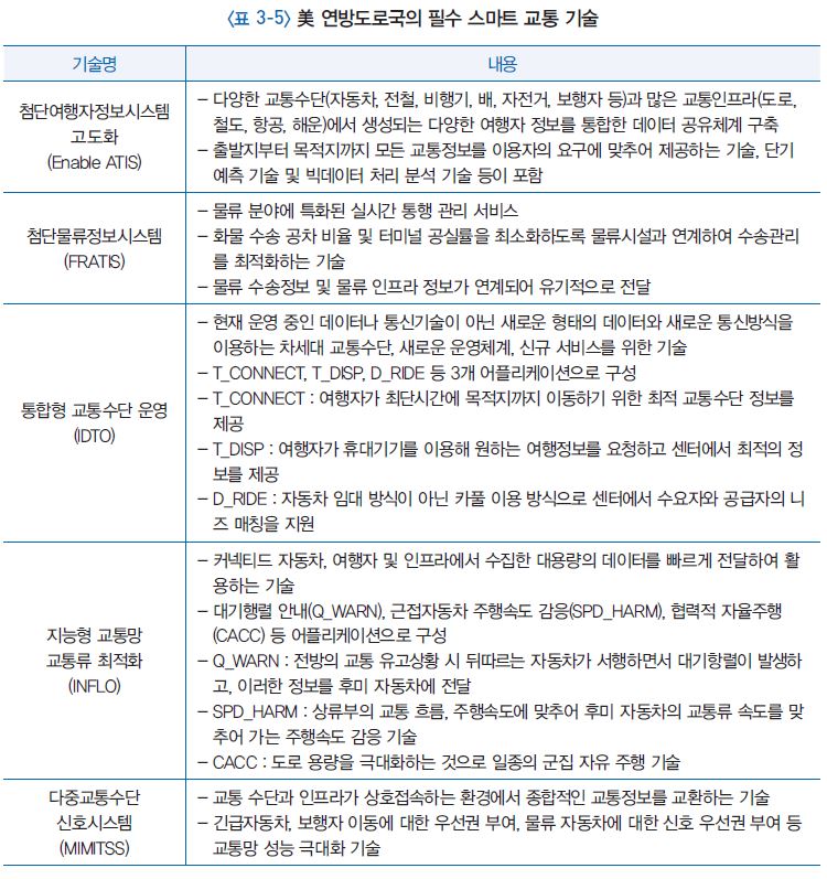 美 연방도로국의 필수 스마트 교통 기술