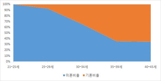 개발자의 결혼