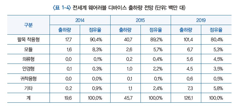 표 1-4 전세계 웨어러블 디바이스 출하량 전망
