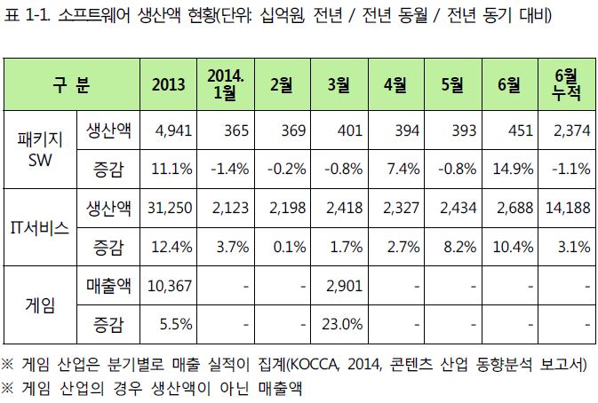 국내 소프트웨어 생산현황