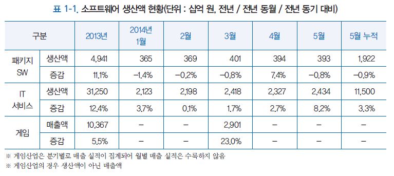 국내 소프트웨어 생산액 현황