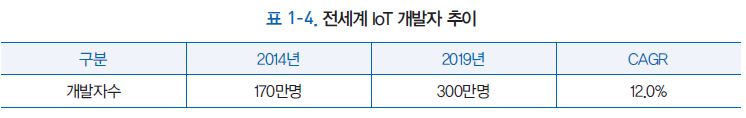 전세계 IoT 개발자 추이