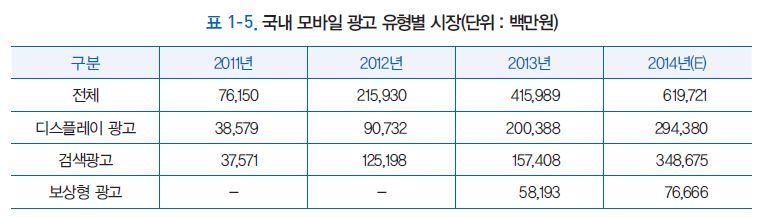 국내 모바일 광고 유형별 시장