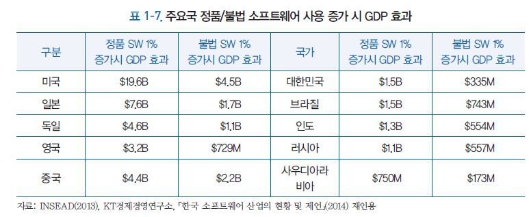 주요국 정품/불법 소프트웨어 사용 증가 시 GDP 효과