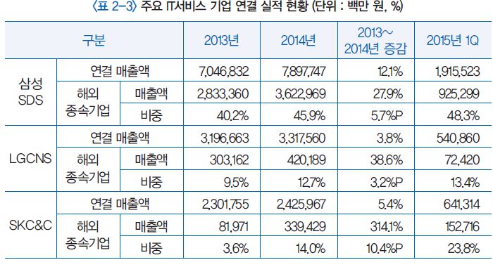 주요 IT서비스 기업 연결 실적 현황