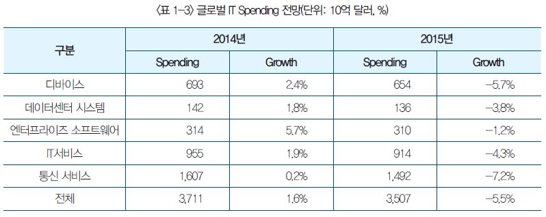 표 1-3 글로벌 IT Spending 전망