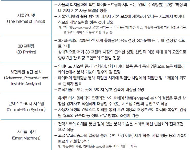 2015년 가트너 10대 전략 기술