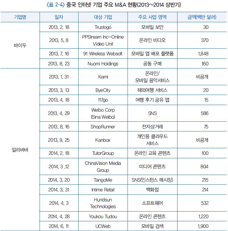 중국 인터넷 기업 주요 M&A 현황