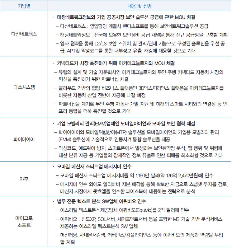 M&A, 제휴, 해외 시장 진출, 국내 시장 진출