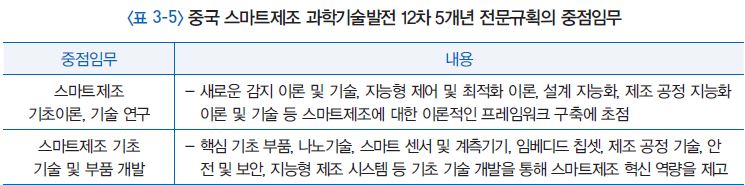 중국 스마트제조 과학기술발전 12차 5개년 전문규획의 중점임무