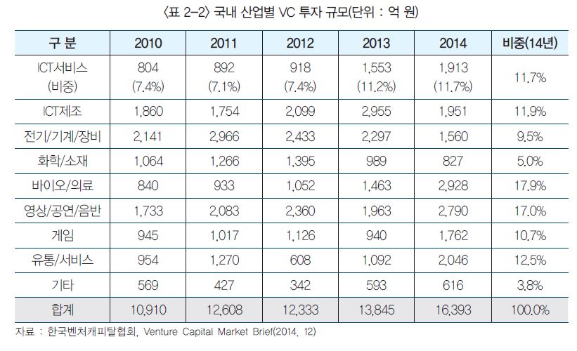 국내 산업별 VC 투자 규모