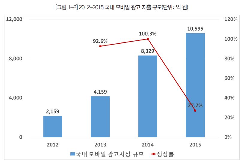 그림 1-2 2012-2015 국내 모바일 광고 지출 규모