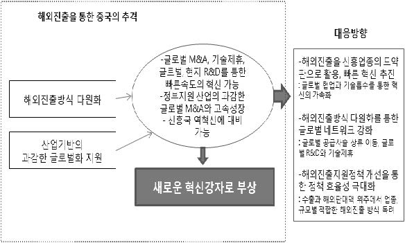 한중 ICT기업 해외진출 방식 비교 및 시사점